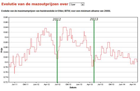 verwachtingen mazoutprijs|Officiële prijs mazout vandaag